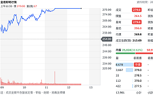 猛！11月營收創46個月來新高 金居今出關首日強勢攻漲停