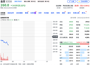 再被列注意、要求公布自結獲利！PCB飆股金居今挫逾5%