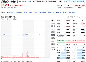 台股高息ETF「鑲金」逆勢上揚！ 00919今爆量9.3萬張人氣旺