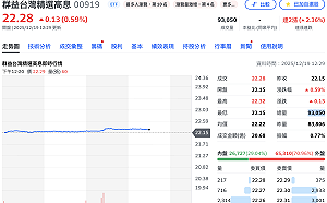 台股高息ETF「鑲金」逆勢上揚！ 00919今爆量9.3萬張人氣旺