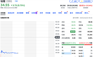 利多出盡？裕隆出售那智捷盤中閃「綠燈」 鴻華先進強漲5%