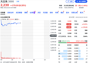 公司祭史上最大規模「護盤」 大立光開盤一度漲停