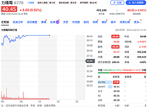 傳美光找上門談合作 力積電股價漲停站上40元、爆量45萬張