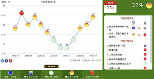AI好旺、內需復甦！景氣燈號連續第三個月紅黃燈 只差一分就亮紅燈