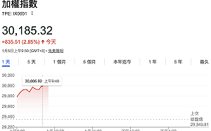 台積電大漲75元、加權指數攻上3萬點里程碑！面板股群創、彩晶攻漲停