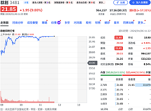 面板三虎飆起來！群創短線大漲逾七成 友達、彩晶連兩天掛「紅燈」