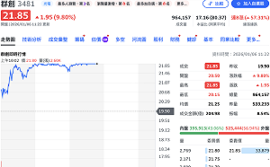 面板三虎飆起來！群創短線大漲逾七成 友達、彩晶連兩天掛「紅燈」