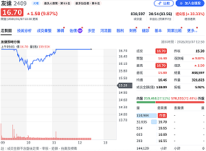 群創遭處置首日成交量縮  3檔面板股繼續「亮燈」、友達爆量84萬張