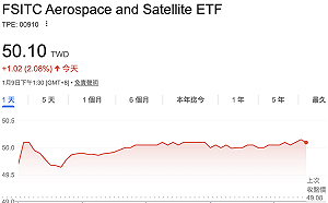 太空衛星股暴走式上揚 00910「馬年」首周狂奔14%、站上50元