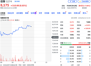 股王再寫里程碑！信驊成台股首檔價位「8字頭」個股