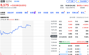 股王再寫里程碑！信驊成台股首檔價位「8字頭」個股