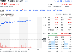 美股「光通訊雙雄」獲華爾街調升目標價！ 00988A受惠今漲逾2%