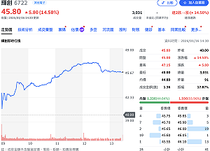 輝創積極擴張全球車電版圖  掛牌首日享「蜜月行情」股價收漲近15%