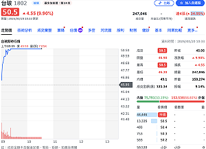 玻纖布供需嚴重吃緊 台玻、建榮再攻漲停！ 富喬、德宏一度漲逾6%
