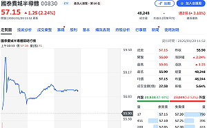 配9元太香！美股費半ETF00830今除息 盤中溢價逾3% 達人提醒：審慎