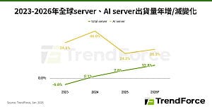 集邦預估：2026全球AI server出貨年增逾28% ASIC類別占比擴大