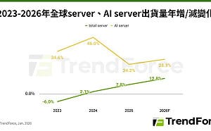 集邦預估：2026全球AI server出貨年增逾28% ASIC類別占比擴大