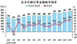 創新高！台灣2025年外銷訂單逾7,437億美元 年成長26％