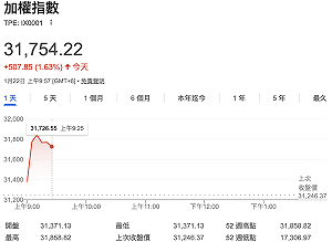 川普又TACO了？台股早盤大漲逾600點！ 台積電衝上1,770元、台達電攻漲停