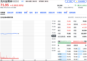 好快！兩檔「國民ETF」今除息 0050早盤秒填息、0056持續努力