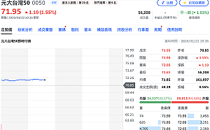 好快！兩檔「國民ETF」今除息 0050早盤秒填息、0056持續努力