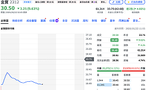股價才創26年新高...總經理自爆一句話 金寶今遭摜殺一度跌停