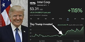 英特爾股價創四年新高！ 川普政府入股後已飆漲近115%