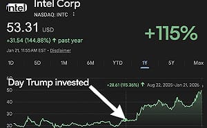 英特爾股價創四年新高！ 川普政府入股後已飆漲近120%