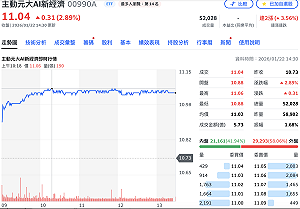 川普「TACO again」、海外主動式ETF領漲！ 00988A、00990A股價創下新高