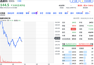 4檔記憶體「出關」首日各走各路！南亞科漲5% 晶豪科股價先漲停再下殺、力積電最弱