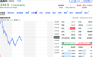 4檔記憶體「出關」首日各走各路！南亞科漲5% 晶豪科股價先漲停再下殺、力積電最弱