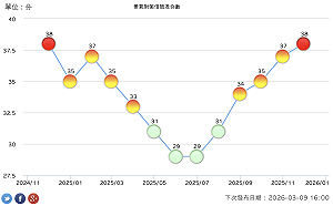 景氣升溫！睽違一年再翻「紅」燈、進步1分  國發會提醒今年留意3變數