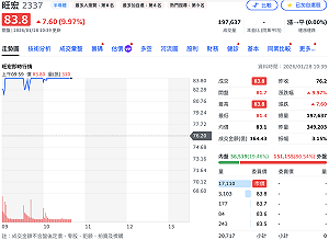 存儲大廠最新財報亮眼！記憶體持續開趴 旺宏、晶豪科開盤5分鐘漲停 華邦電也亮燈了