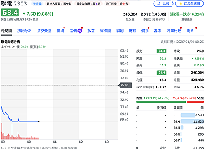 法說變法會！聯電早盤「亮綠燈」、逾2萬張排隊等賣  世界先進也被打跌停