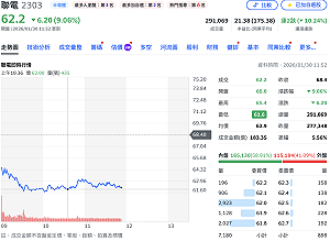 聯電今再挫9%  但法人動作不同調、外資目標價也現分歧