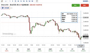 真的要反轉了？現貨金價大跳水一度破5,000大關、銀價暴跌逾15%