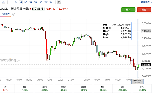 真的要反轉了？現貨金價大跳水一度穿破5,000大關、銀價暴跌逾15%