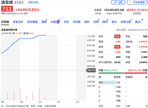 資金往矽光子族群集中！6檔概念股今攻漲停 波若威漲太兇遭延長處置了