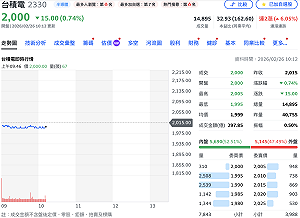 台積電被「盯上」掀市場熱議  傳證交所擬對注意股標準設排外條款
