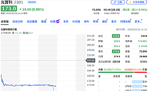 法說變法會... 光寶科全年EPS創高 股價卻慘殺跌停