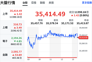 台股大盤今成交量首破1兆元、指數僅漲1點作收  是驚奇還是危機訊號？