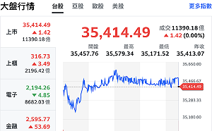 台股大盤今成交量首破1兆元、指數僅漲1點作收  是驚奇還是危機訊號？