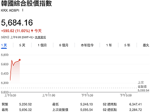 大Ｖ轉！前一天才現史詩性拋售 韓國股市今強彈近12%、兩大記憶體股飆漲