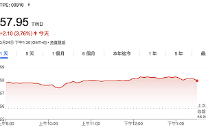 海外股收紅、太空題材利多齊發  00910勁揚逾3%成今日最強