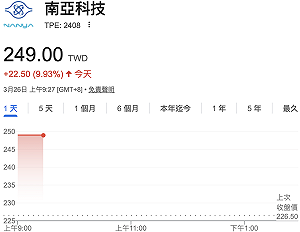南亞科引進4科技大咖入股 今早跳空漲停