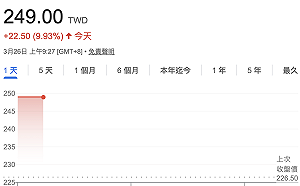 南亞科引進4科技大咖入股 今早跳空漲停