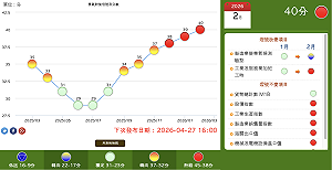 AI帶動二月景氣續熱40分、燈號「連三紅」 國發會：後續關注兩大不確定性