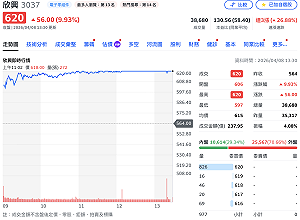 ABF漲價效應＋外資調升目標價  欣興、景碩午盤攻上漲停