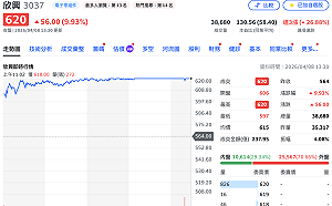 ABF漲價效應＋外資調升目標價  欣興、景碩午盤攻上漲停