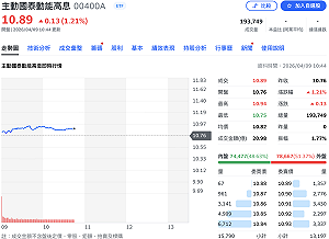 00400A掛牌首日漲1.12% 前十大成分股買了哪些
